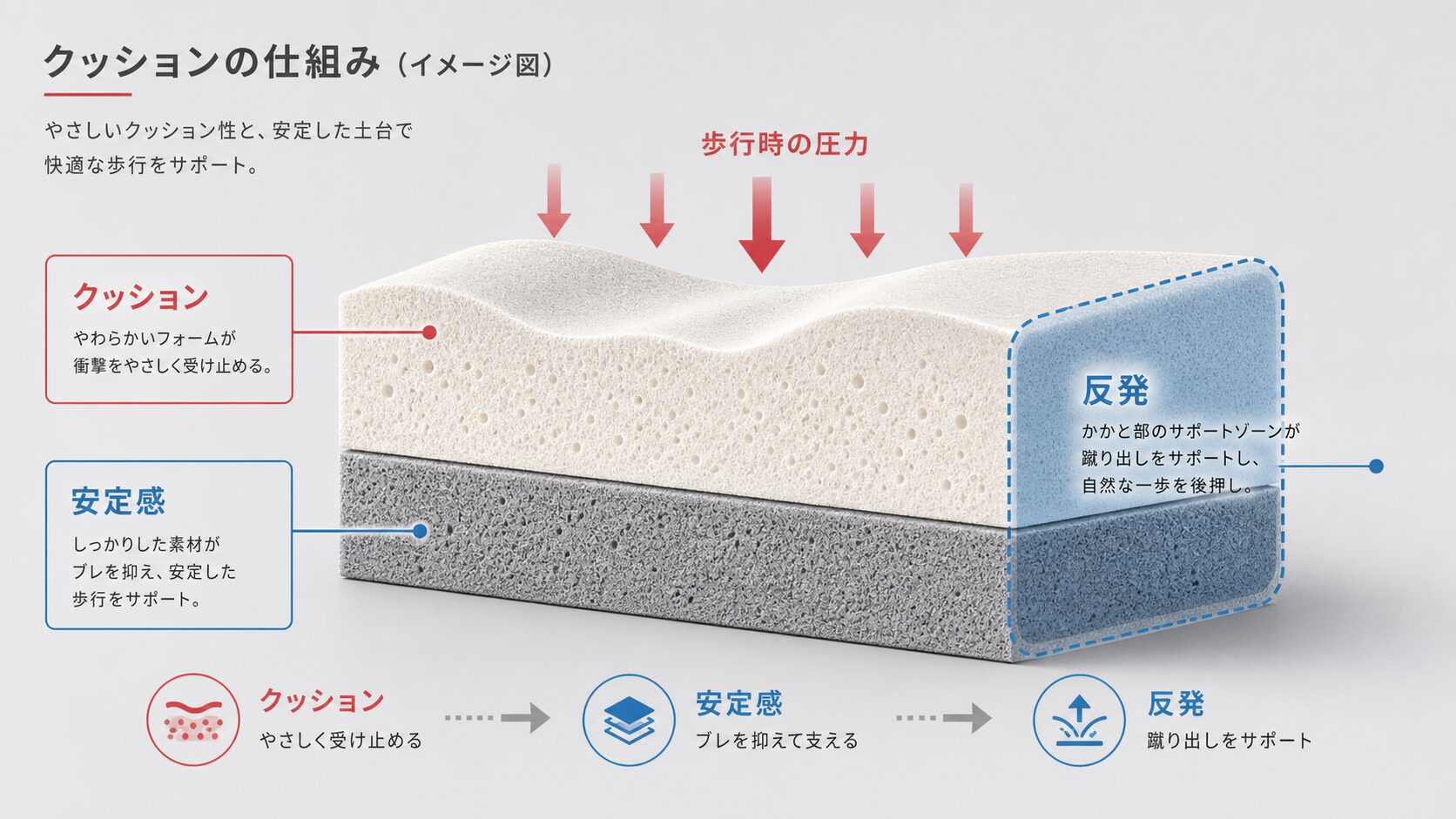 クッションと安定感を分けて見るための素材断面イメージ